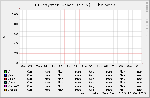 Filesystem usage (in %)