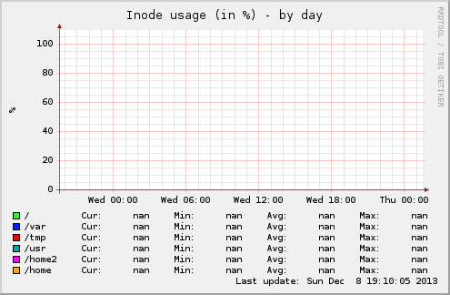 Inode usage (in %)