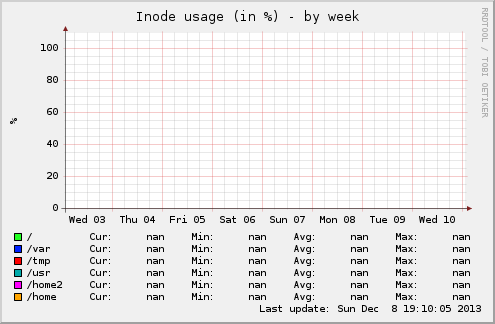 Inode usage (in %)