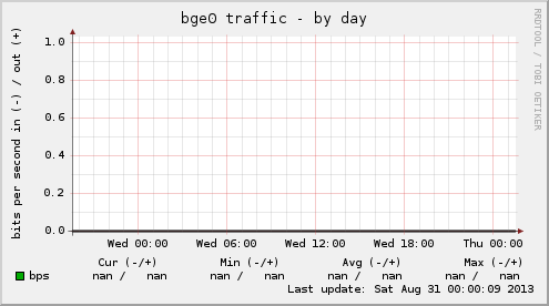 bge0 traffic