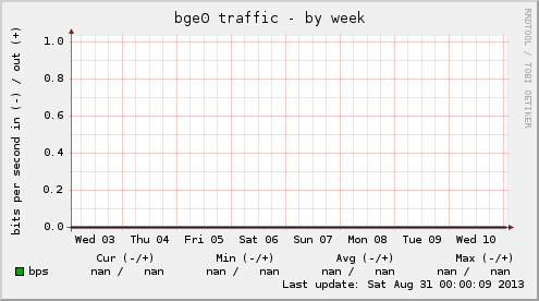 bge0 traffic