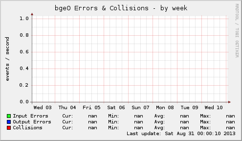 bge0 Errors & Collisions