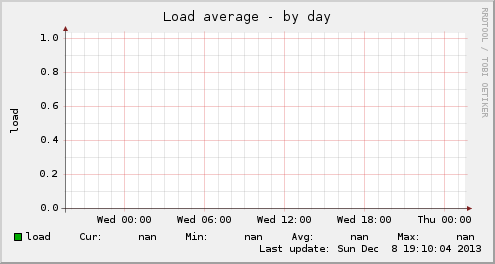 Load average
