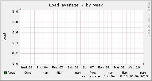 Load average