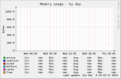 Memory usage