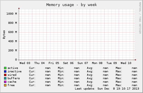 Memory usage