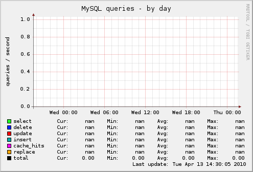 MySQL queries