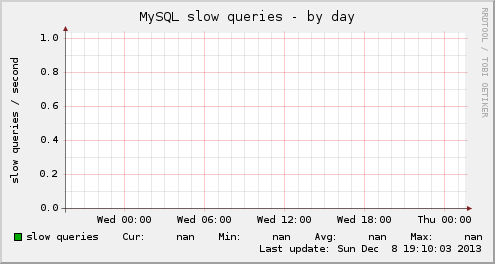 MySQL slow queries