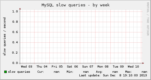 MySQL slow queries