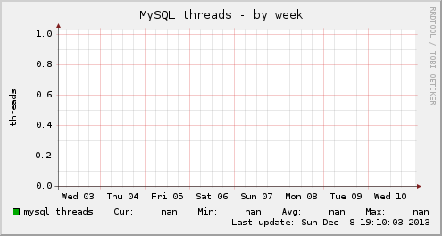 MySQL threads