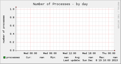 Number of Processes