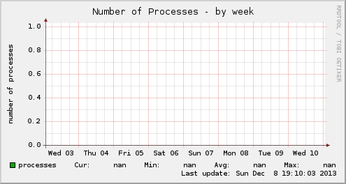 Number of Processes