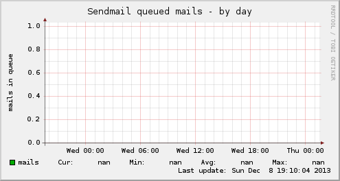 Sendmail queued mails