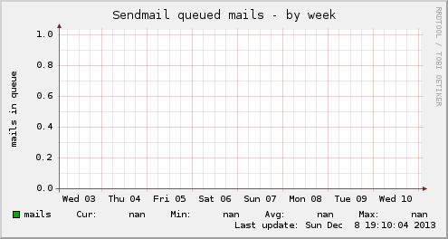Sendmail queued mails