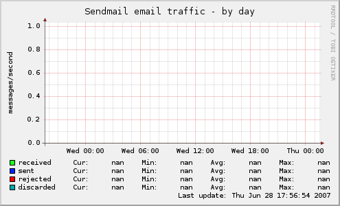 Sendmail email traffic