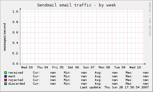 Sendmail email traffic