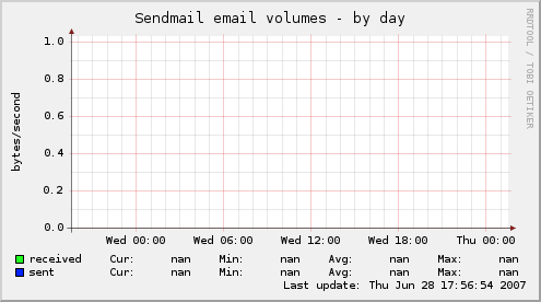 Sendmail email volumes