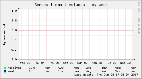 Sendmail email volumes