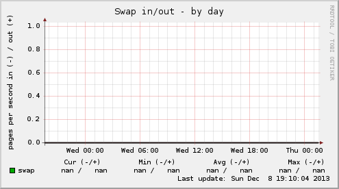 Swap in/out