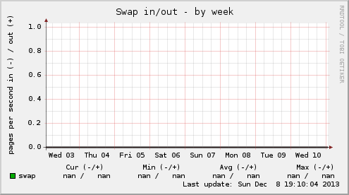 Swap in/out